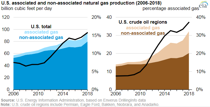 Natural Gas Taking up more Market Share in the U.S.
